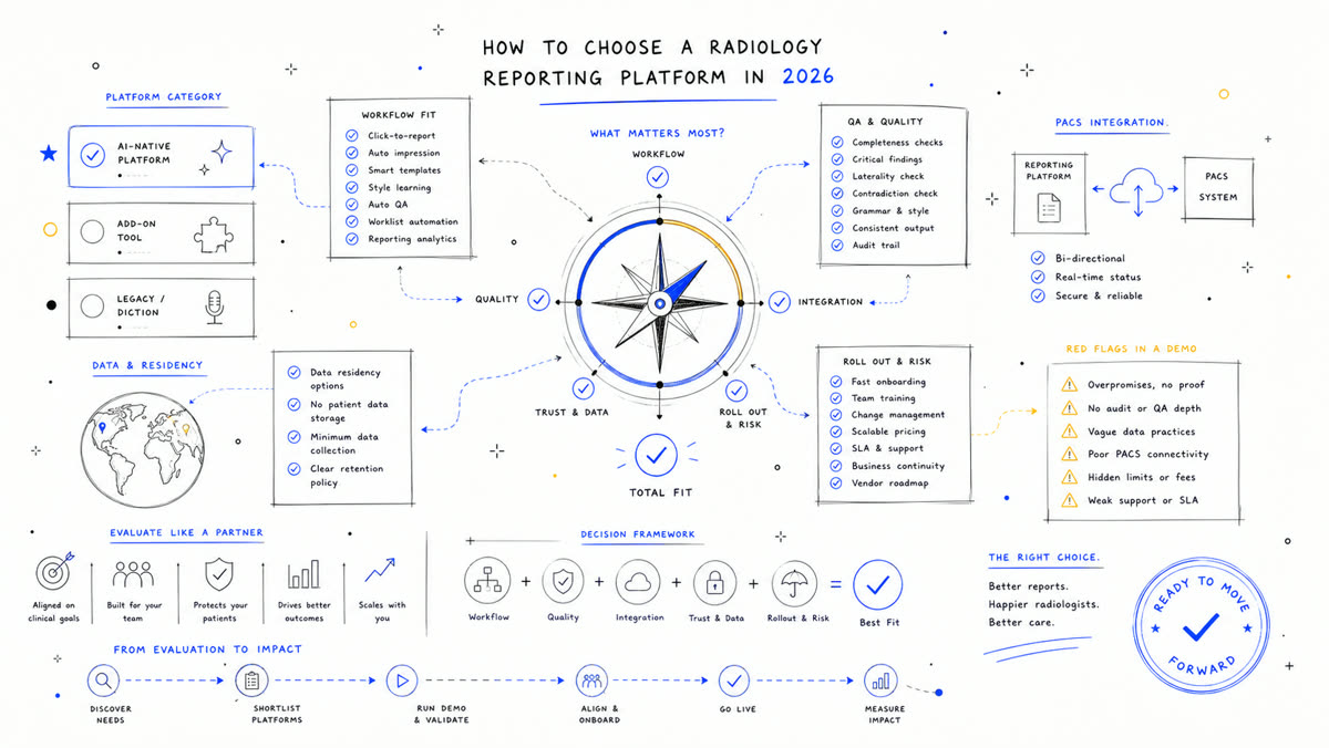 Hand-drawn buyer evaluation board for radiology reporting platform criteria.