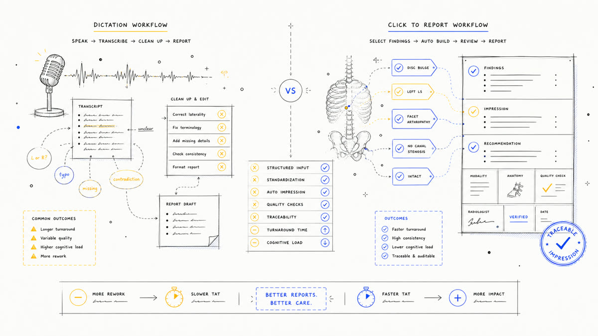 Hand-drawn comparison of dictation cleanup and structured click-based reporting.
