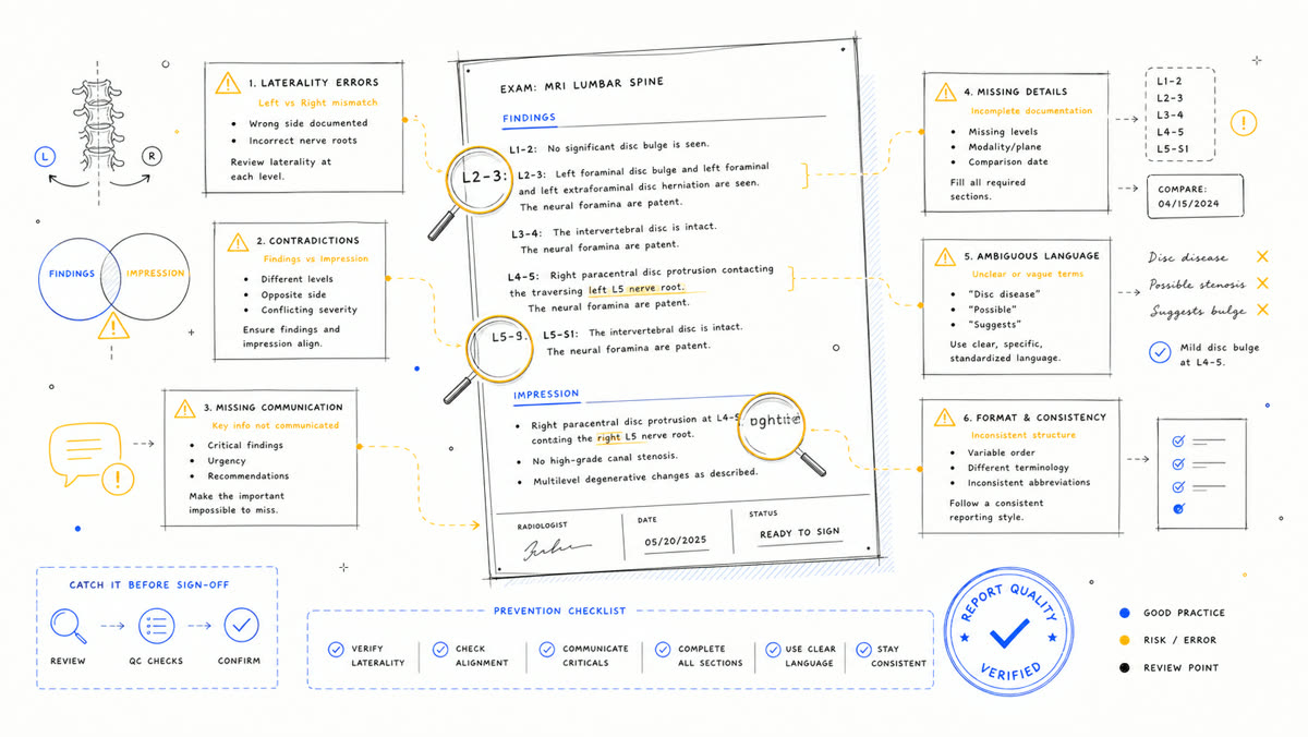 Hand-drawn defect map of common radiology report errors and pre-submit checks.