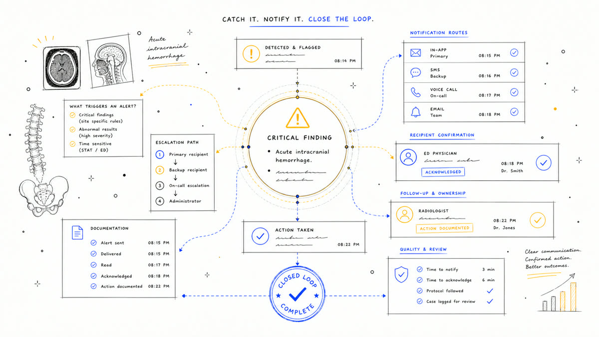 Hand-drawn closed-loop critical findings notification diagram.