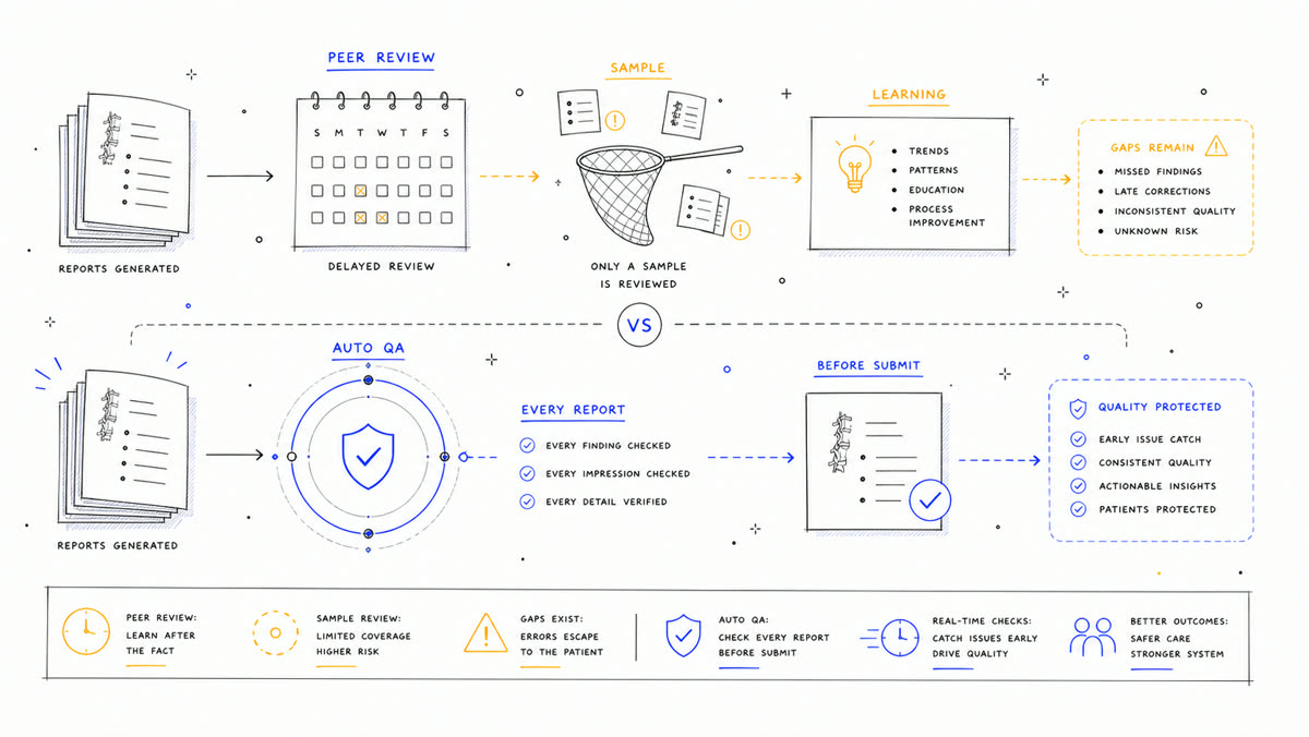 Hand-drawn comparison of delayed peer review and before-submit automated QA.