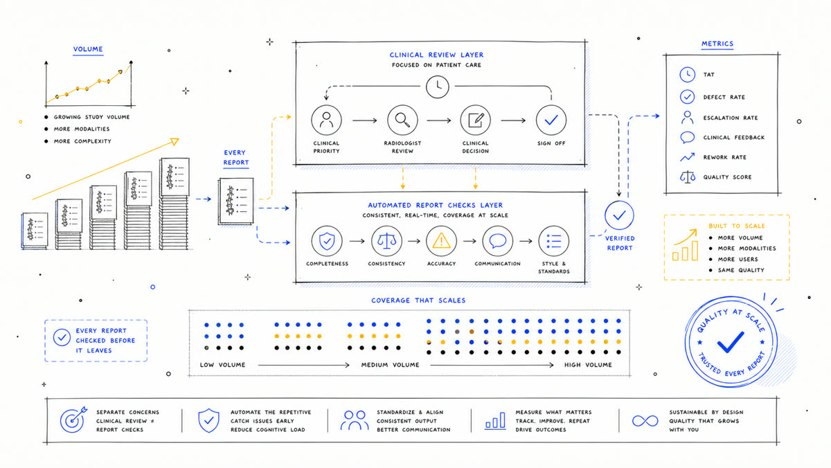 Hand-drawn scalable QA architecture with volume, coverage, and review layers.