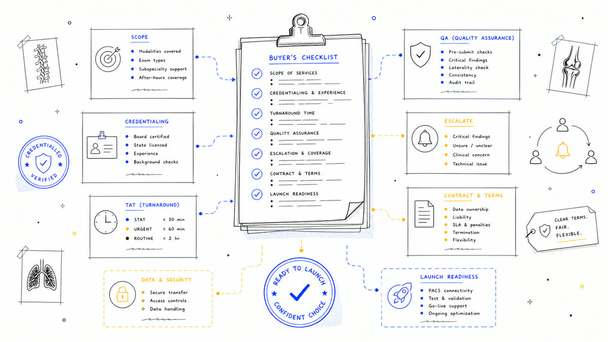 Hand-drawn buyer checklist packet for radiology reading services.