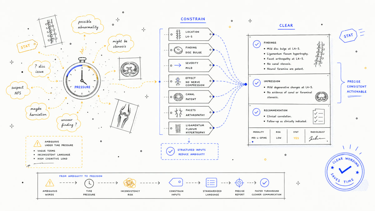 Hand-drawn sketch of ambiguous urgent wording becoming precise report language.