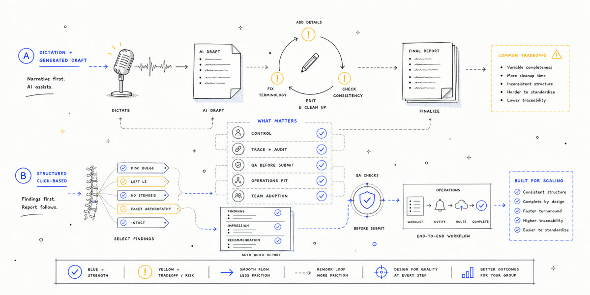Hand-drawn neutral workflow comparison between dictation drafting and structured reporting.