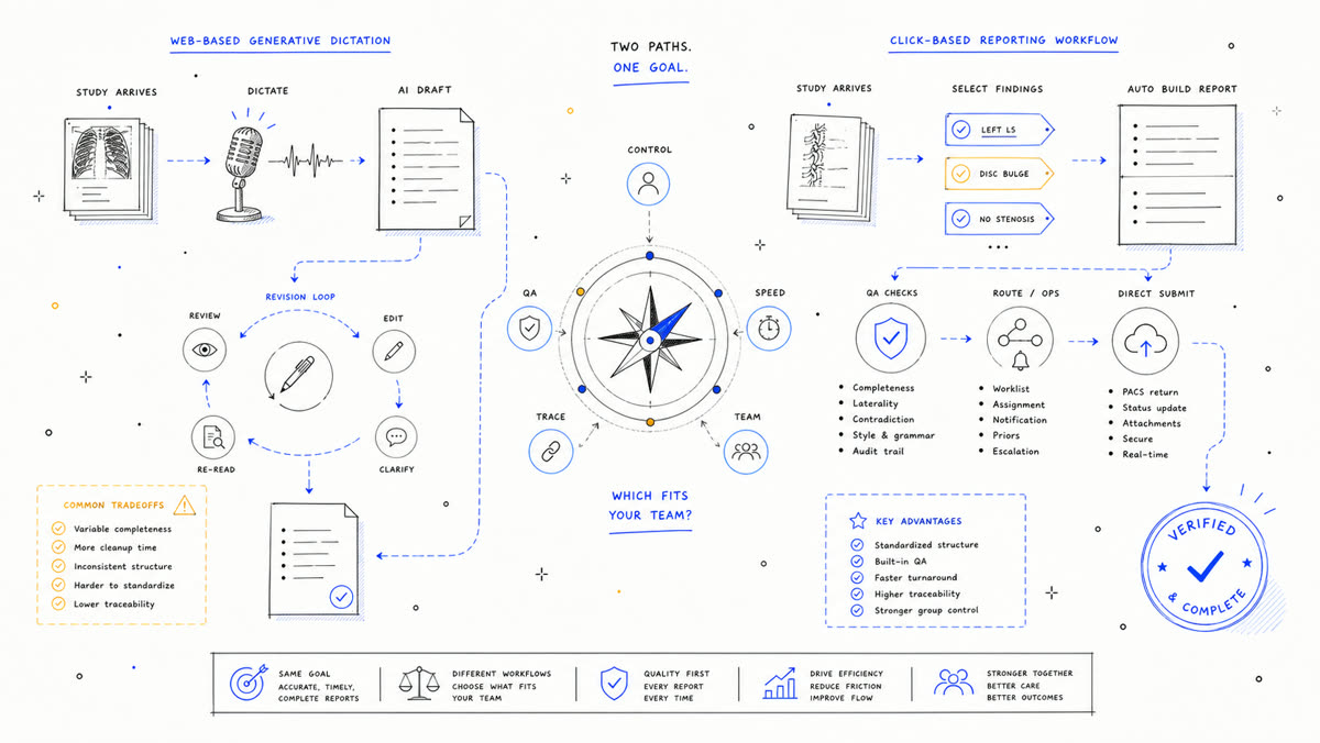 Hand-drawn workflow fork comparing generated dictation and structured QA reporting.