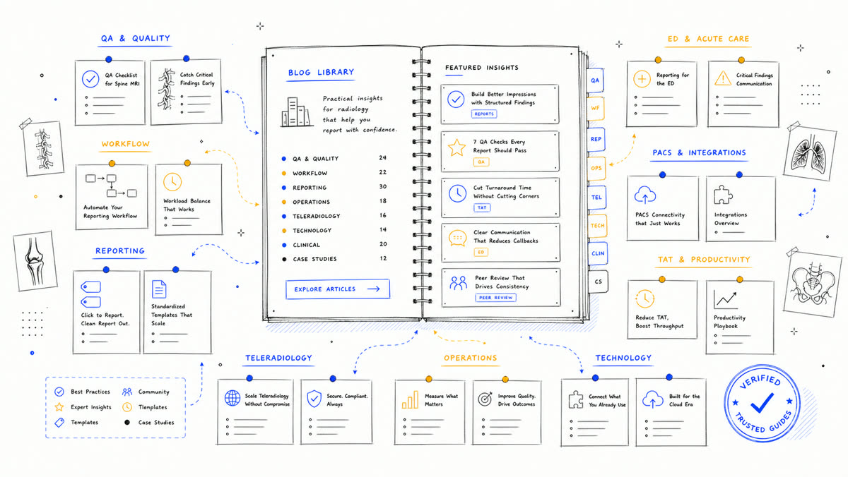 Hand-drawn field notebook of radiology reporting, QA, workflow, and operations article cards.