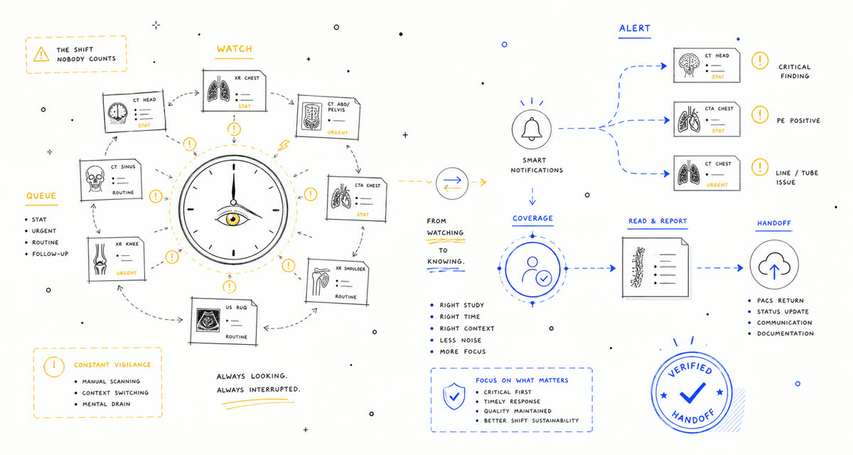 Hand-drawn ED worklist vigilance and notification coverage diagram.