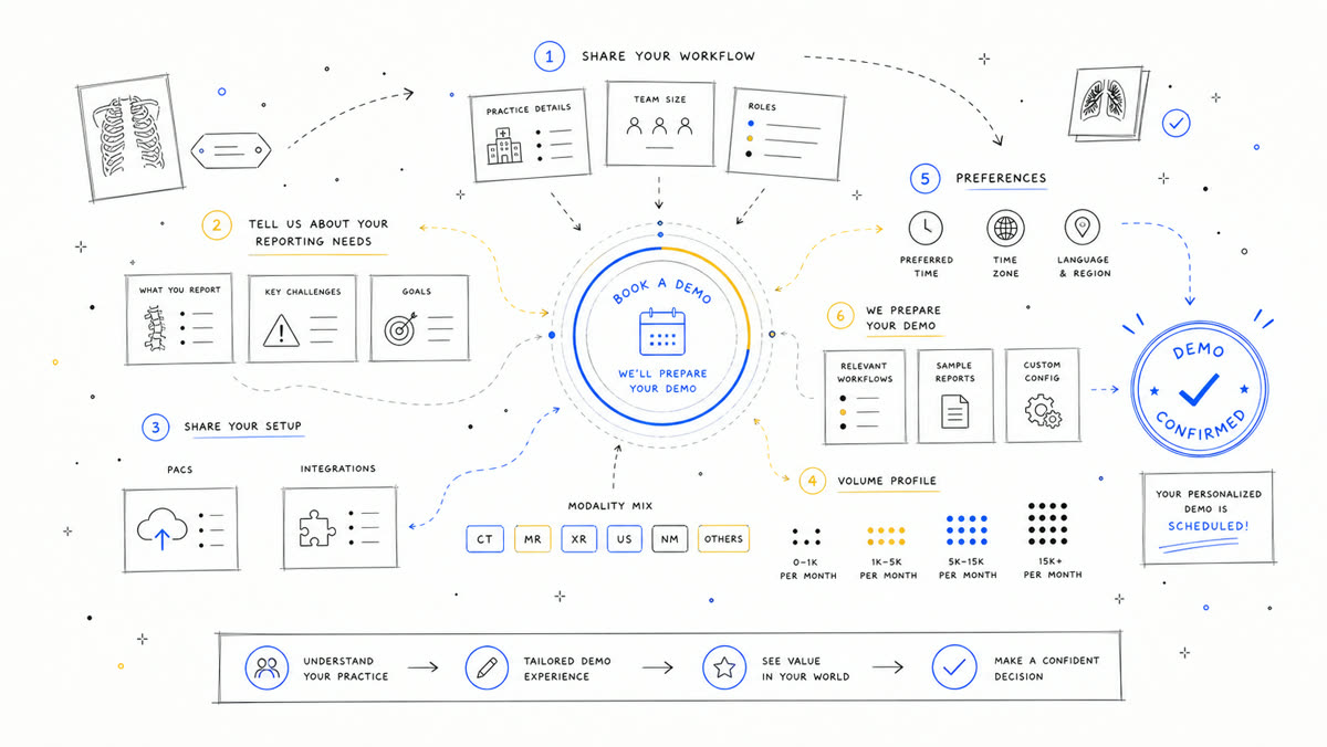 Hand-drawn discovery map for scheduling a personalized Skia demo.