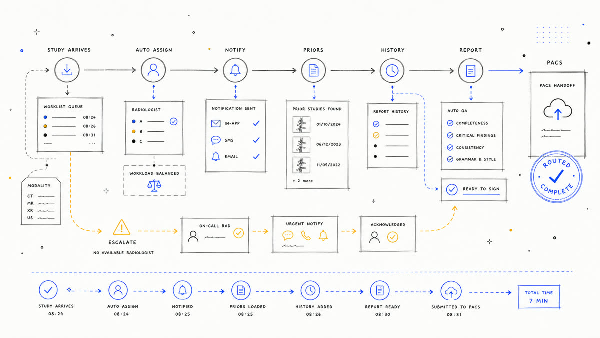 Hand-drawn workflow routing circuit from study arrival to PACS handoff.