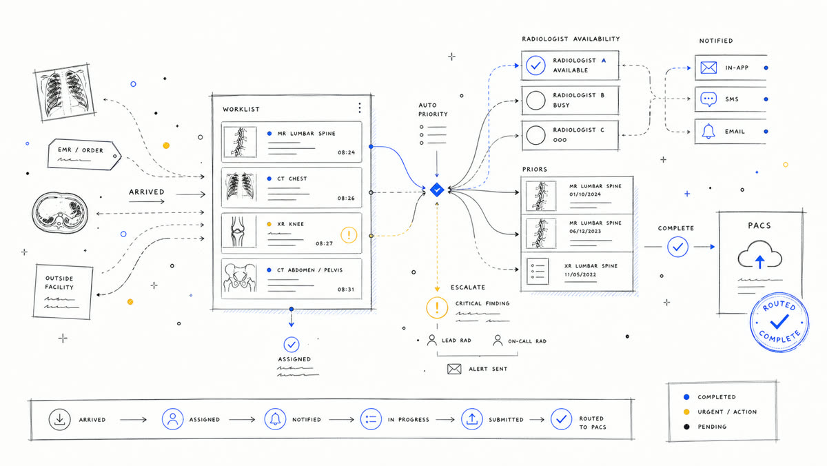 Hand-drawn routing map for radiology worklist, notifications, priors, and PACS handoff.