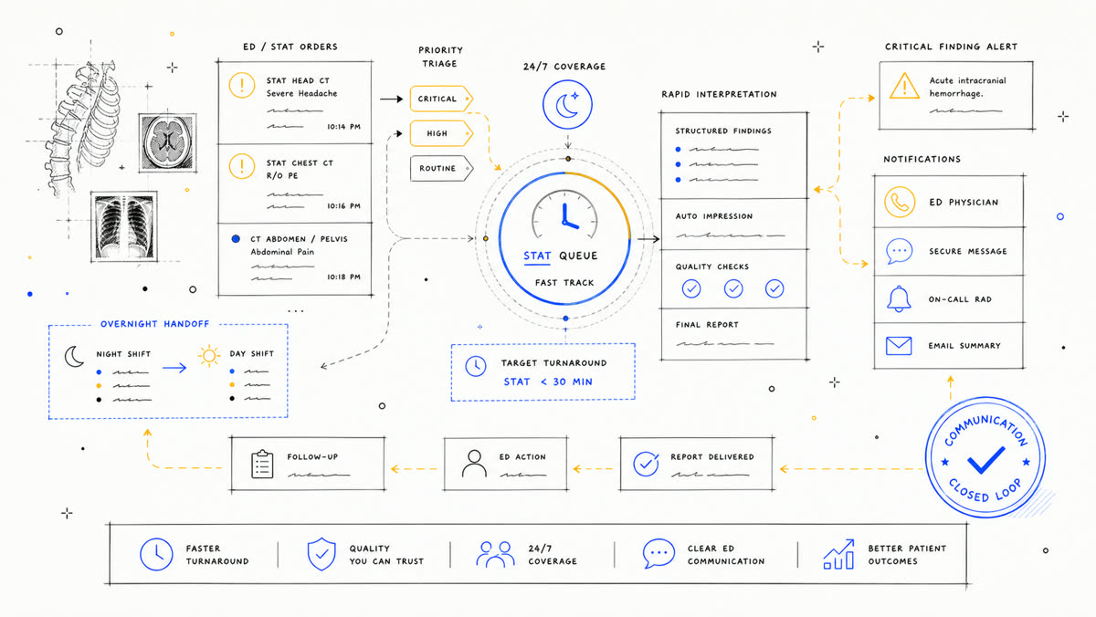 Hand-drawn emergency radiology shift map with STAT workflow and closed-loop communication.